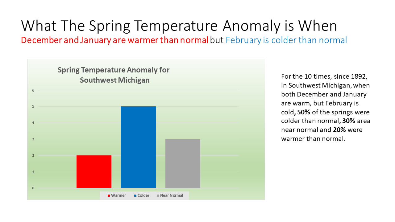 The Spring Forecast For Southwest Michigan